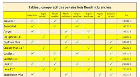 Pagaies bending branches : tableau comparatif