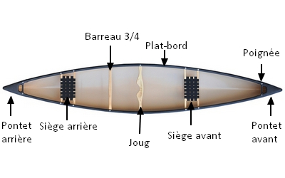 Lexique du canoe